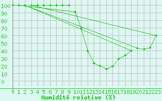 Courbe de l'humidit relative pour Rottweil