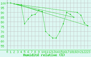 Courbe de l'humidit relative pour Bellecte - Nivose (73)