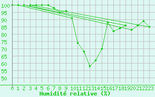 Courbe de l'humidit relative pour vila