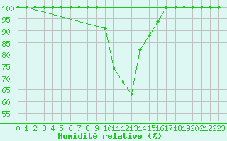 Courbe de l'humidit relative pour Kauhajoki Kuja-kokko