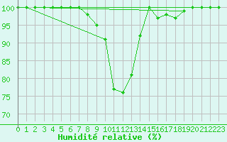Courbe de l'humidit relative pour Roncesvalles