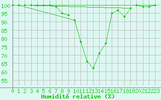 Courbe de l'humidit relative pour Teuschnitz
