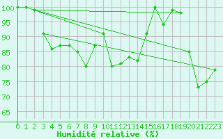 Courbe de l'humidit relative pour Chasseral (Sw)