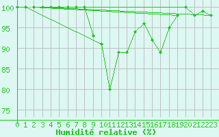 Courbe de l'humidit relative pour Chisineu Cris