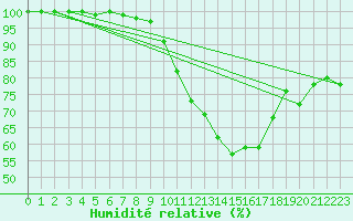 Courbe de l'humidit relative pour Braintree Andrewsfield