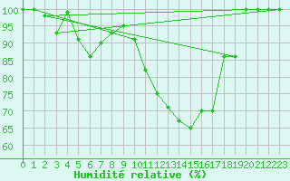 Courbe de l'humidit relative pour Navacerrada