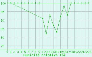 Courbe de l'humidit relative pour Einsiedeln