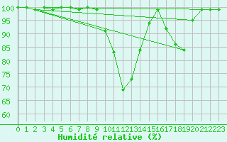 Courbe de l'humidit relative pour Alanya