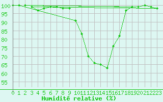 Courbe de l'humidit relative pour Albi (81)