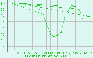 Courbe de l'humidit relative pour Offenbach Wetterpar