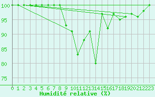 Courbe de l'humidit relative pour Porvoo Kilpilahti