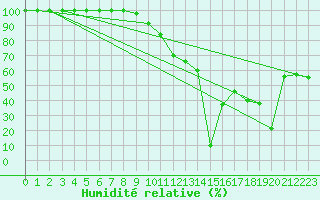 Courbe de l'humidit relative pour Aizenay (85)