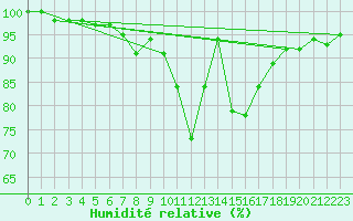 Courbe de l'humidit relative pour Wainfleet