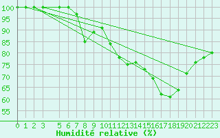 Courbe de l'humidit relative pour Auch (32)