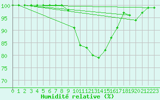 Courbe de l'humidit relative pour Stabroek