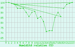 Courbe de l'humidit relative pour Titu