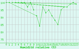 Courbe de l'humidit relative pour Brocken