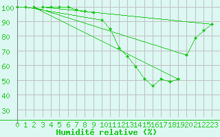 Courbe de l'humidit relative pour Leconfield