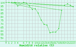 Courbe de l'humidit relative pour Buzenol (Be)