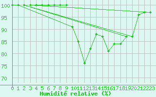 Courbe de l'humidit relative pour Ballon de Servance (70)
