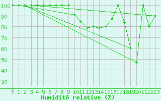 Courbe de l'humidit relative pour Torino / Bric Della Croce
