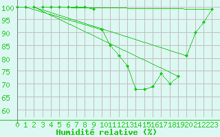 Courbe de l'humidit relative pour Buzenol (Be)