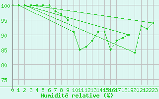 Courbe de l'humidit relative pour Saint Catherine's Point