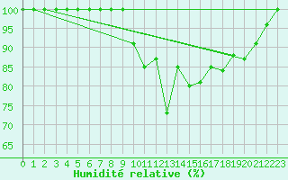 Courbe de l'humidit relative pour Ouessant (29)
