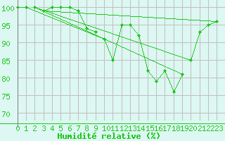 Courbe de l'humidit relative pour Joseni
