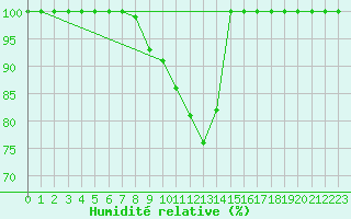 Courbe de l'humidit relative pour Einsiedeln