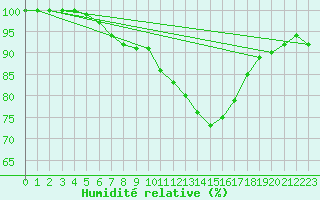 Courbe de l'humidit relative pour Aizenay (85)