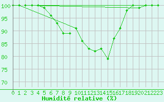 Courbe de l'humidit relative pour Porvoo Kilpilahti