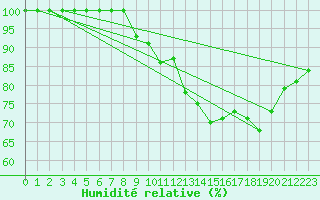 Courbe de l'humidit relative pour Plymouth (UK)