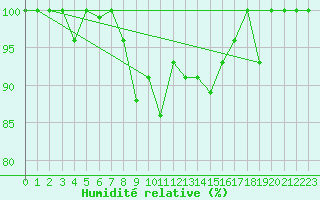 Courbe de l'humidit relative pour Saentis (Sw)