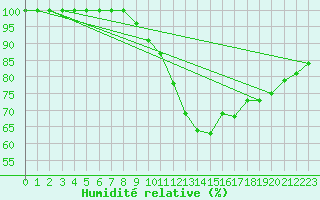 Courbe de l'humidit relative pour Herstmonceux (UK)