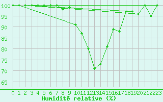 Courbe de l'humidit relative pour Goettingen