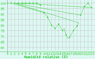 Courbe de l'humidit relative pour Rorvik / Ryum