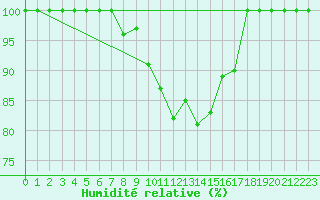 Courbe de l'humidit relative pour Churanov