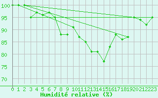 Courbe de l'humidit relative pour Fair Isle