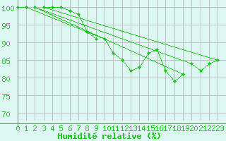 Courbe de l'humidit relative pour Daugavpils
