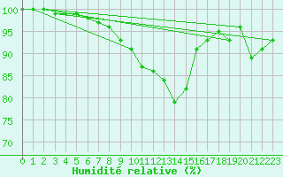 Courbe de l'humidit relative pour Alfeld