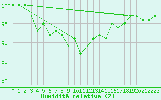 Courbe de l'humidit relative pour Dagloesen