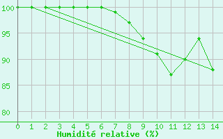 Courbe de l'humidit relative pour Braunlauf (Be)