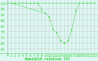 Courbe de l'humidit relative pour Brescia / Ghedi