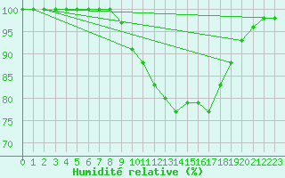 Courbe de l'humidit relative pour Alpuech (12)