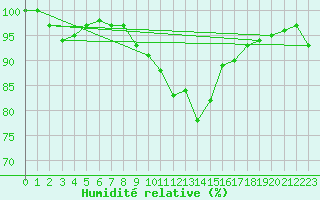 Courbe de l'humidit relative pour Retie (Be)