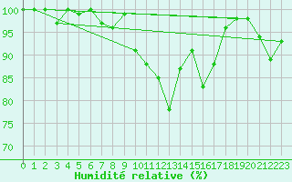 Courbe de l'humidit relative pour Roncesvalles