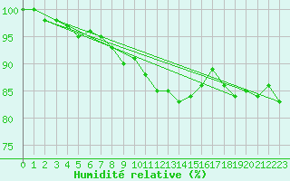 Courbe de l'humidit relative pour Andernach