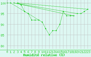 Courbe de l'humidit relative pour Kalmar Flygplats