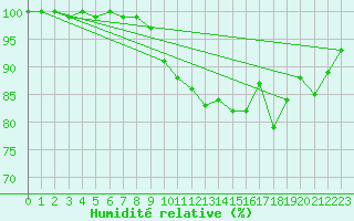Courbe de l'humidit relative pour Plymouth (UK)